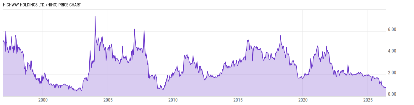 Price Chart