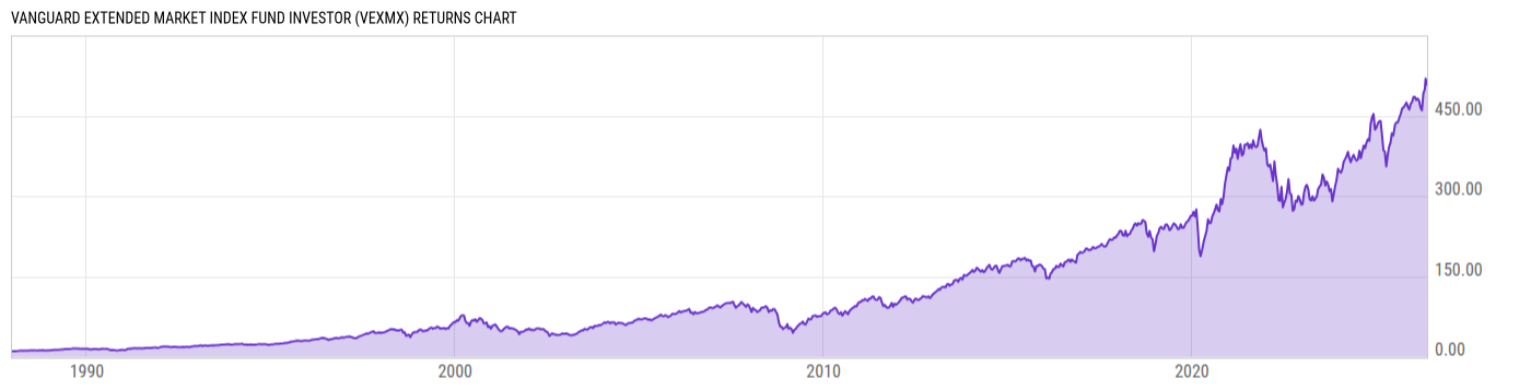 Returns Chart