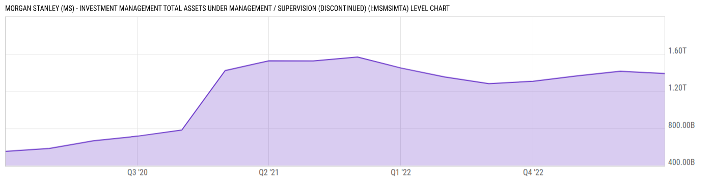 Level Chart
