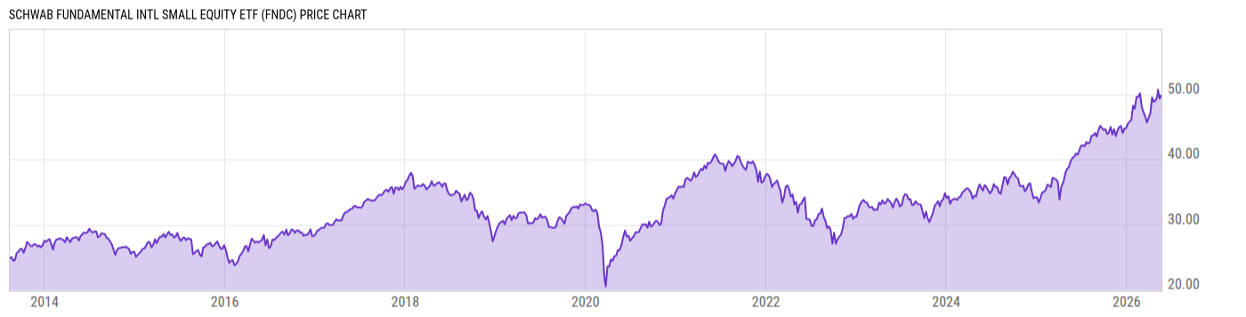 Price Chart