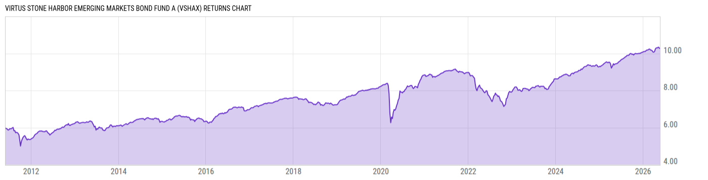 Returns Chart