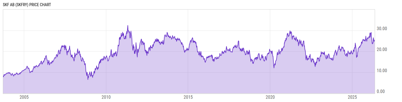 Price Chart