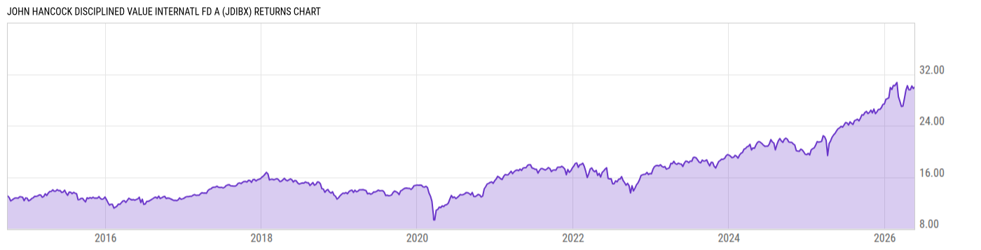 Returns Chart