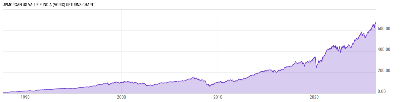 Returns Chart