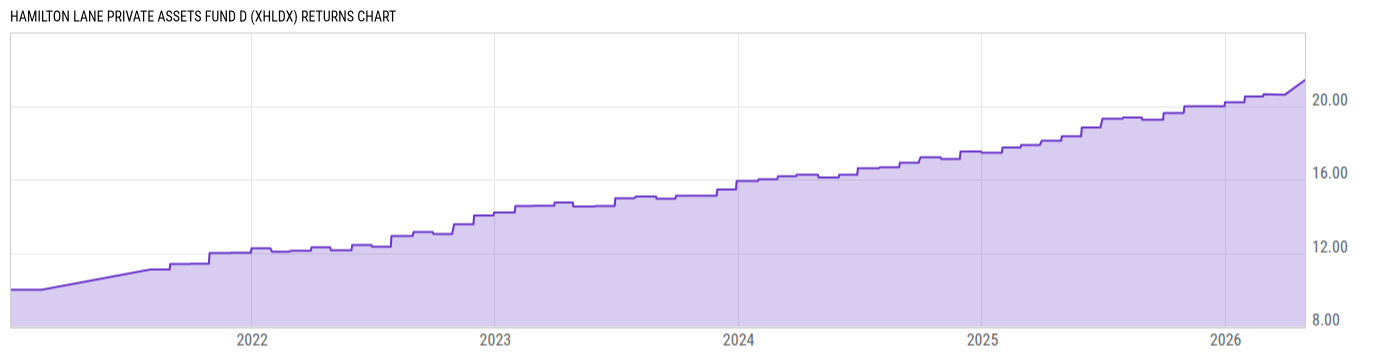 Returns Chart
