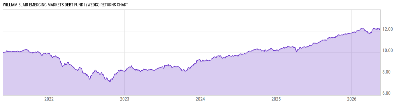 Returns Chart