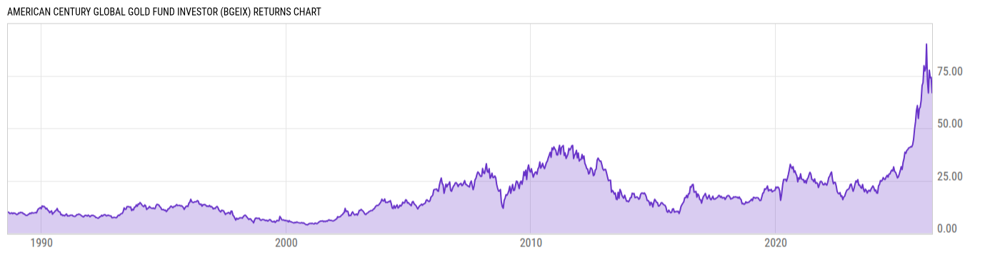 Returns Chart