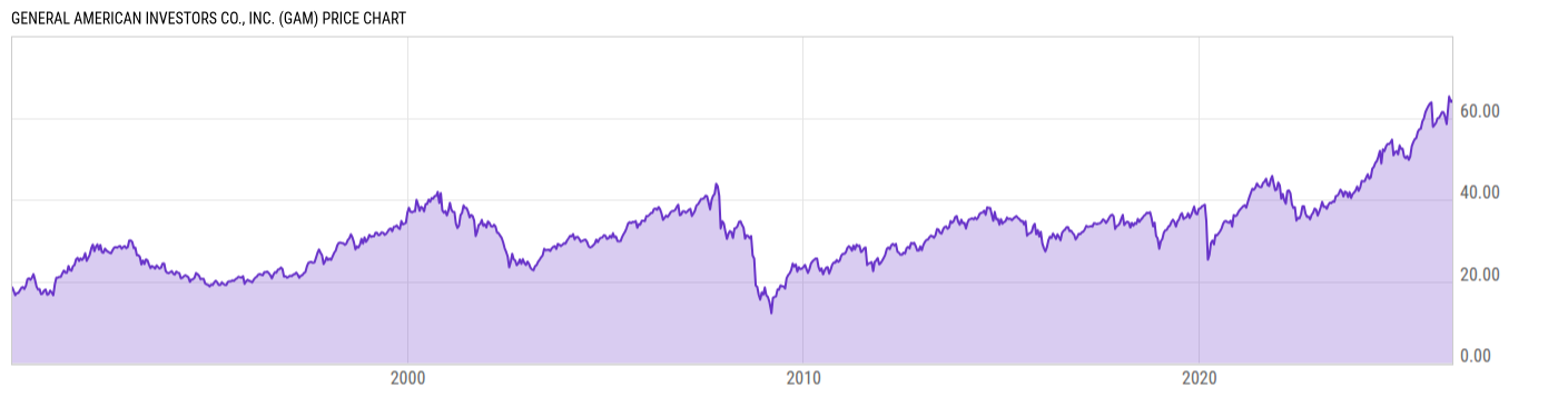 Price Chart
