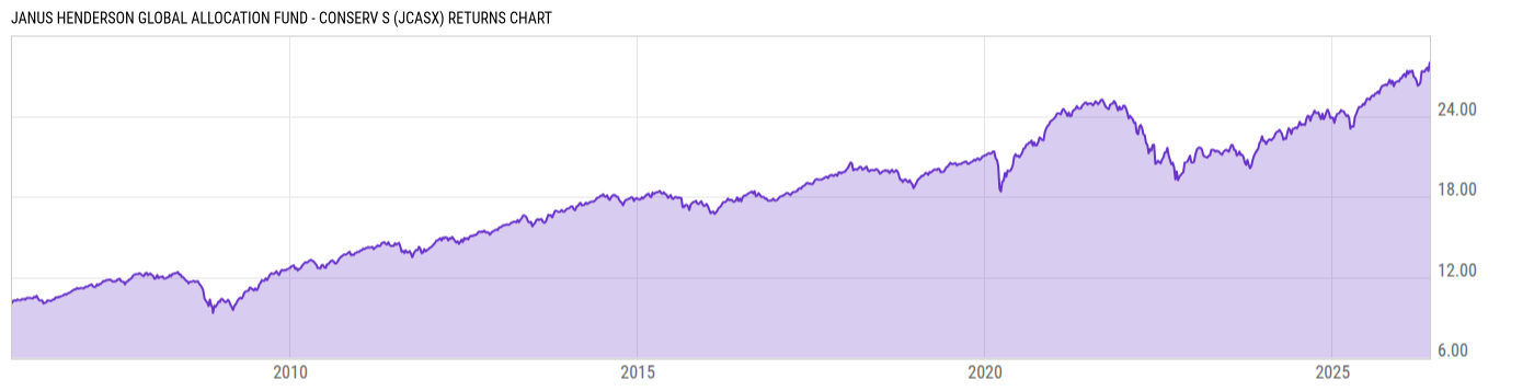 Returns Chart