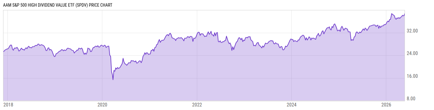 Price Chart