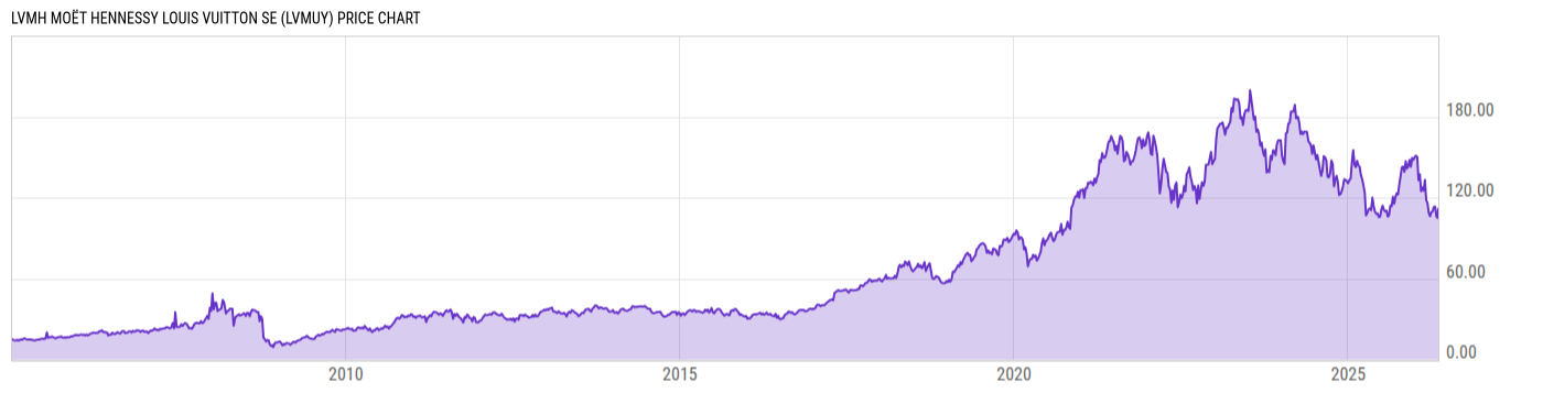 Price Chart
