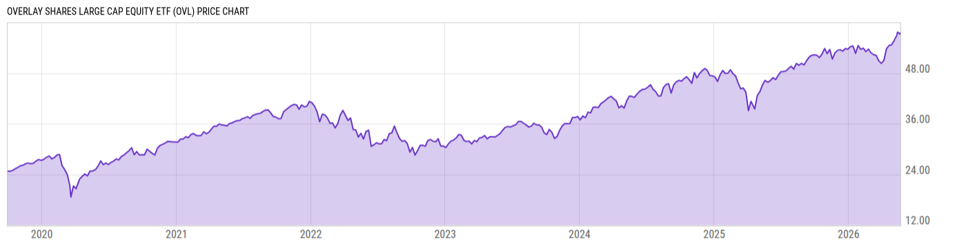 Price Chart