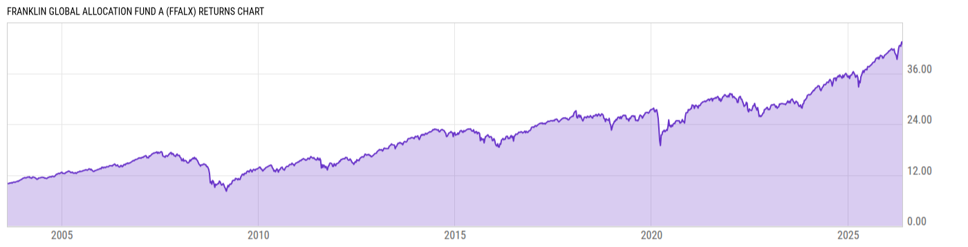 Returns Chart