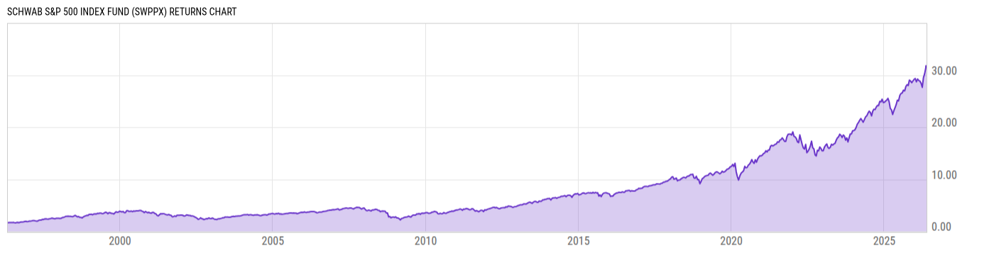 Returns Chart