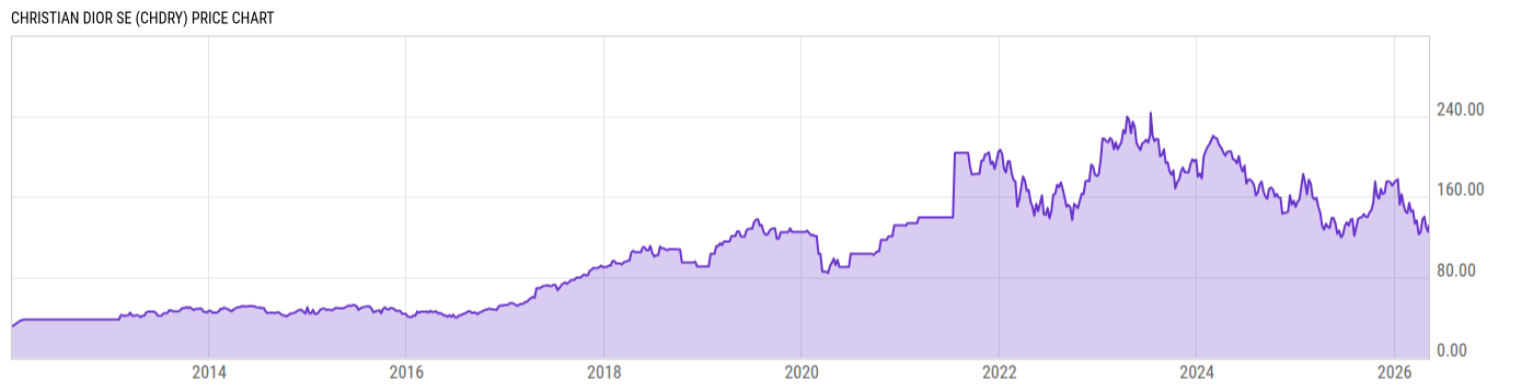 Price Chart