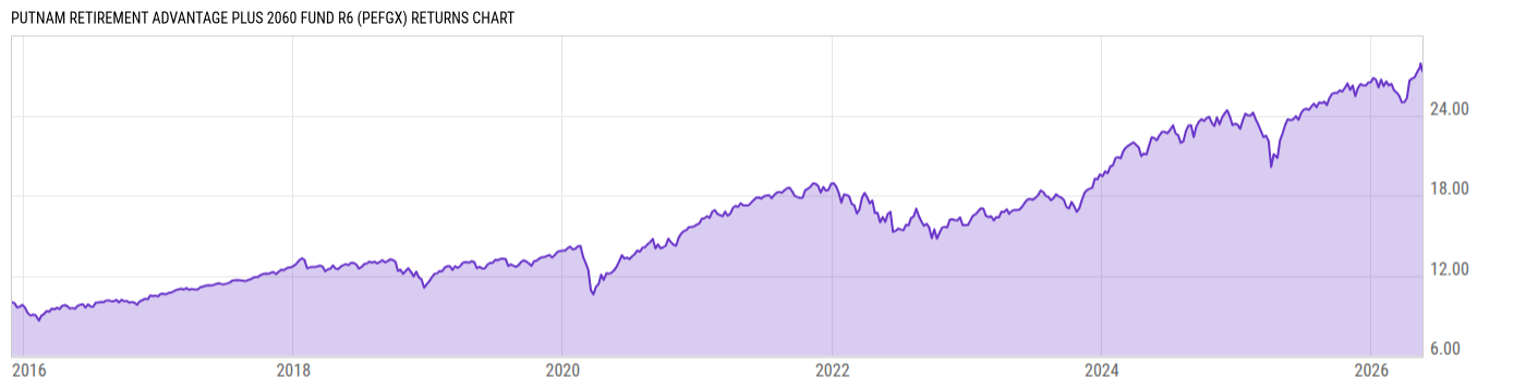 Returns Chart
