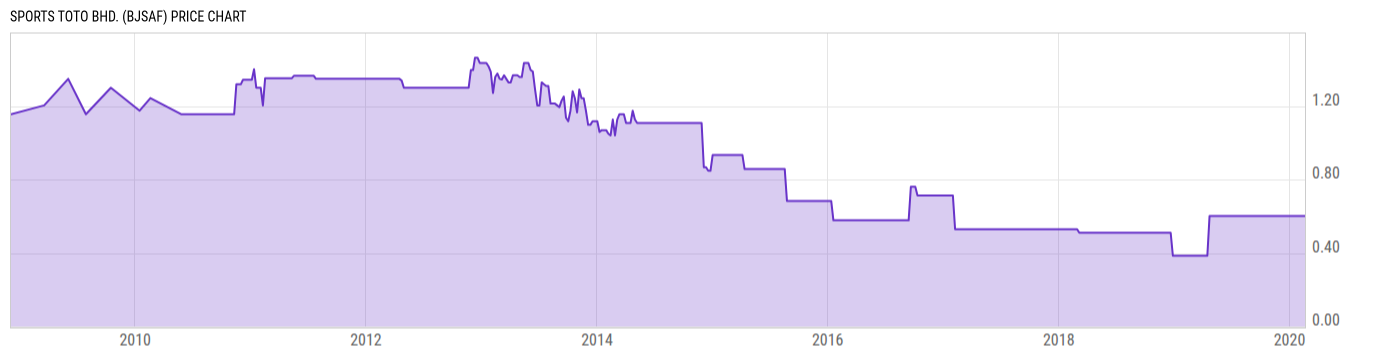 Price Chart