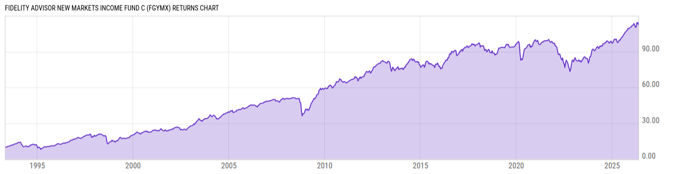 Returns Chart