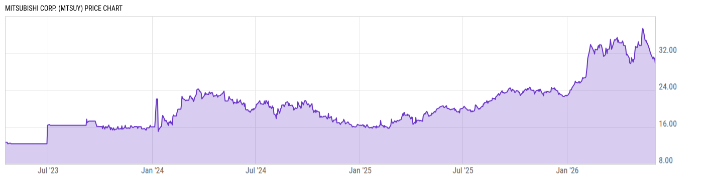Price Chart