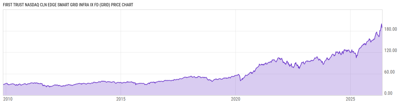 Price Chart