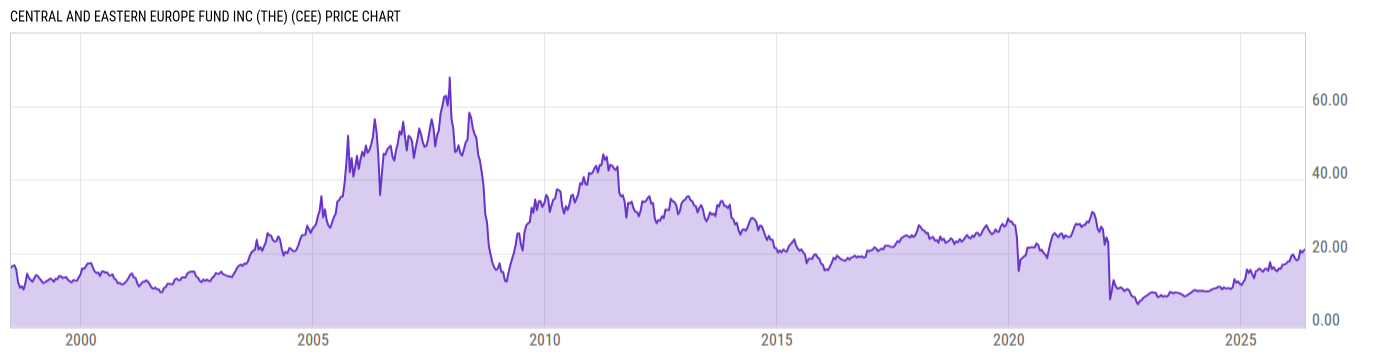 Price Chart