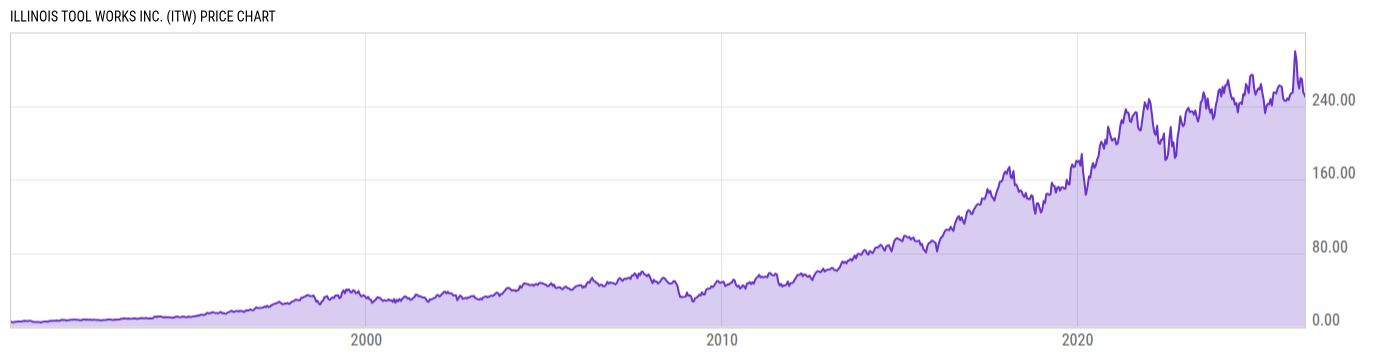 Price Chart