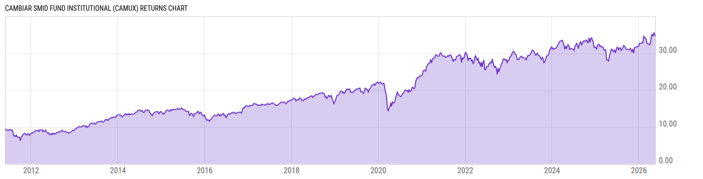 Returns Chart