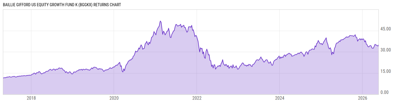 Returns Chart