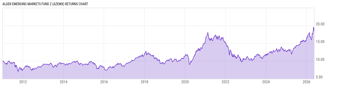 Returns Chart