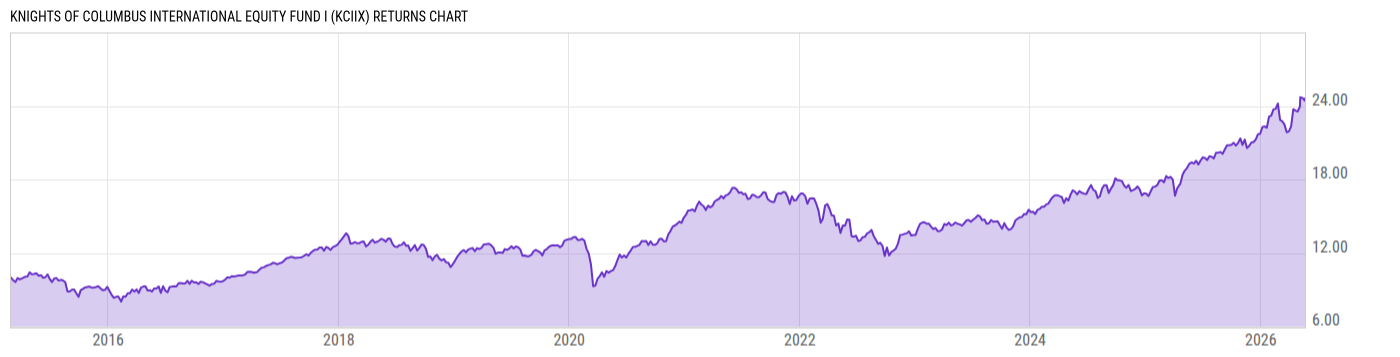 Returns Chart