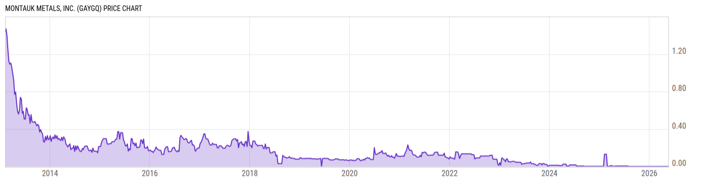 Price Chart