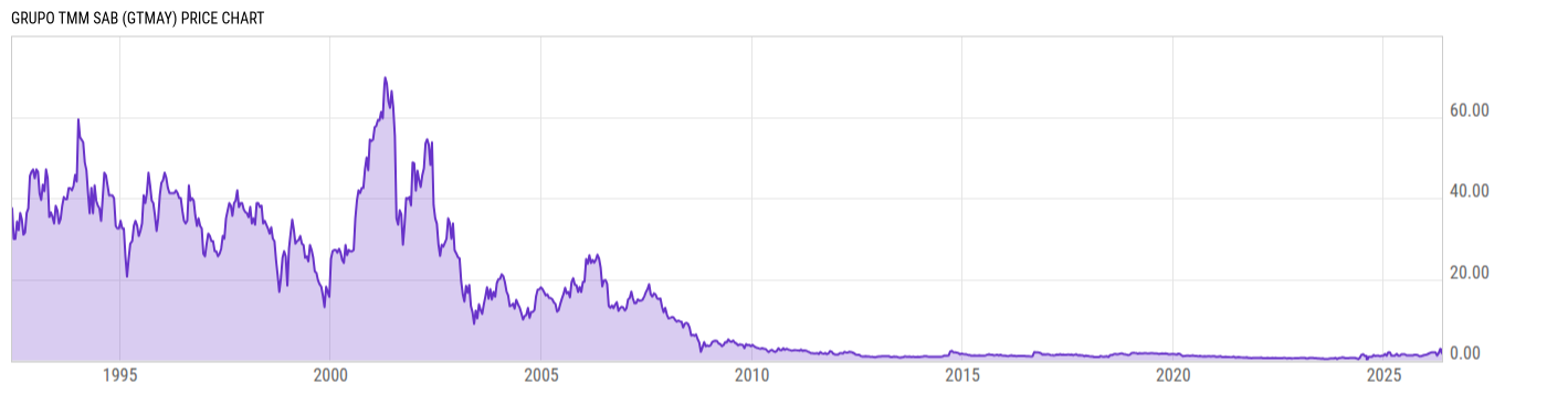 Price Chart