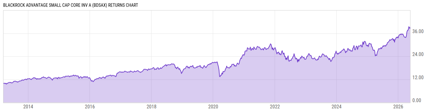 Returns Chart