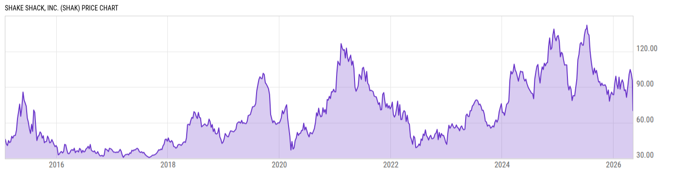 Price Chart