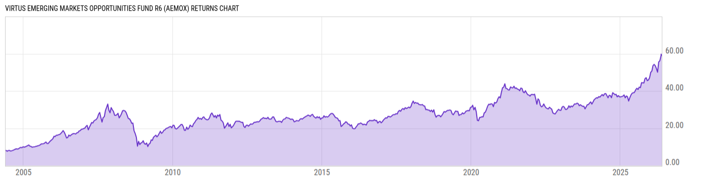 Returns Chart