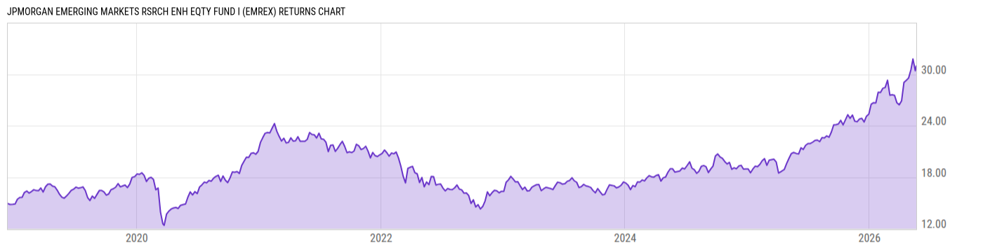 Returns Chart