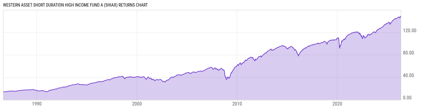Returns Chart