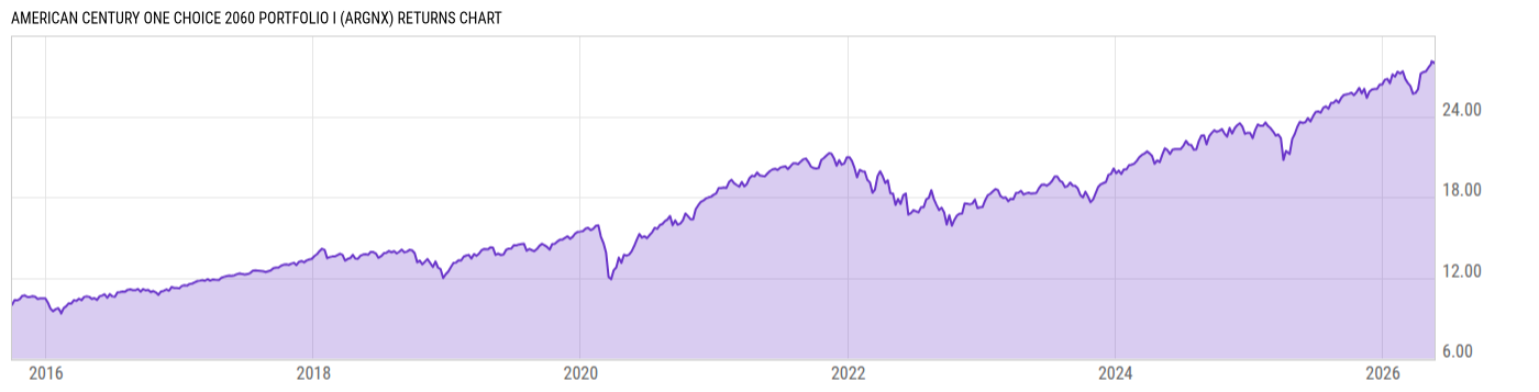 Returns Chart