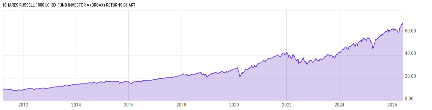Returns Chart