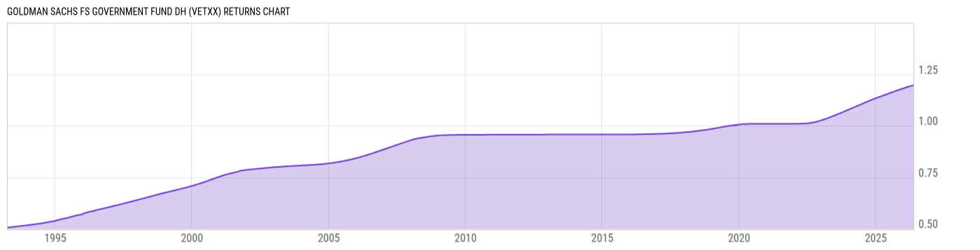 Returns Chart
