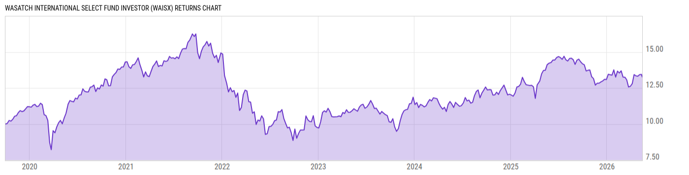 Returns Chart