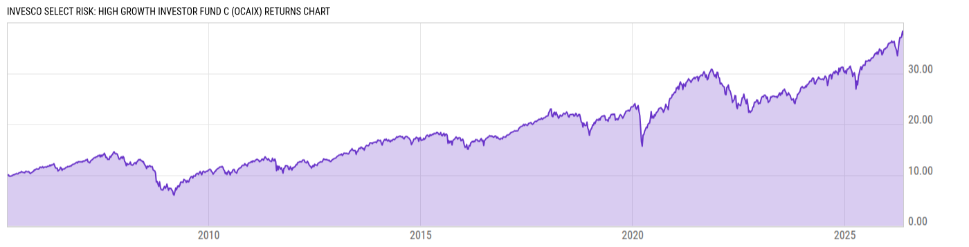 Returns Chart