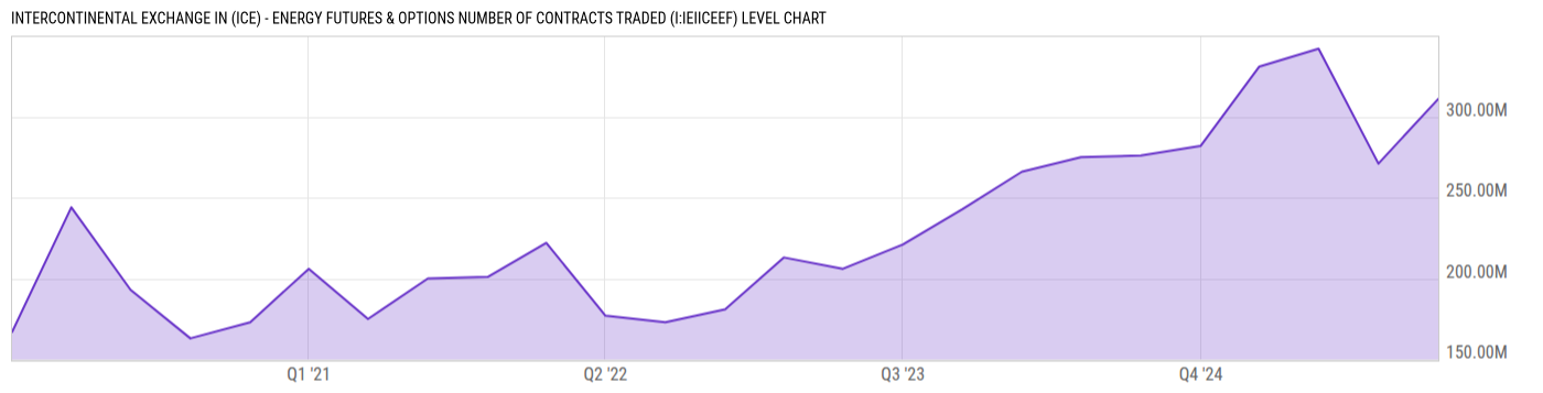 Level Chart