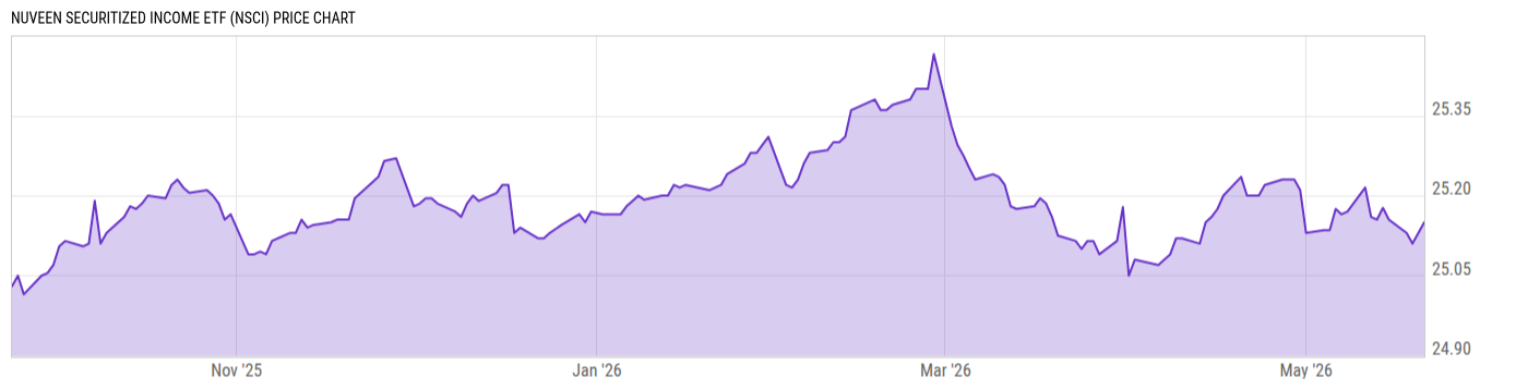 Price Chart