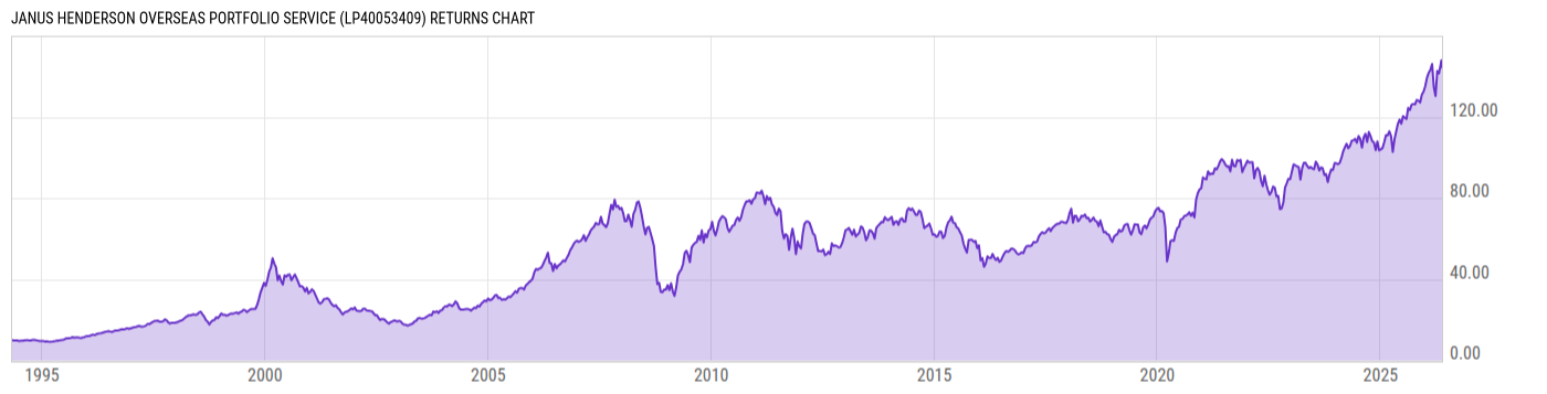 Returns Chart