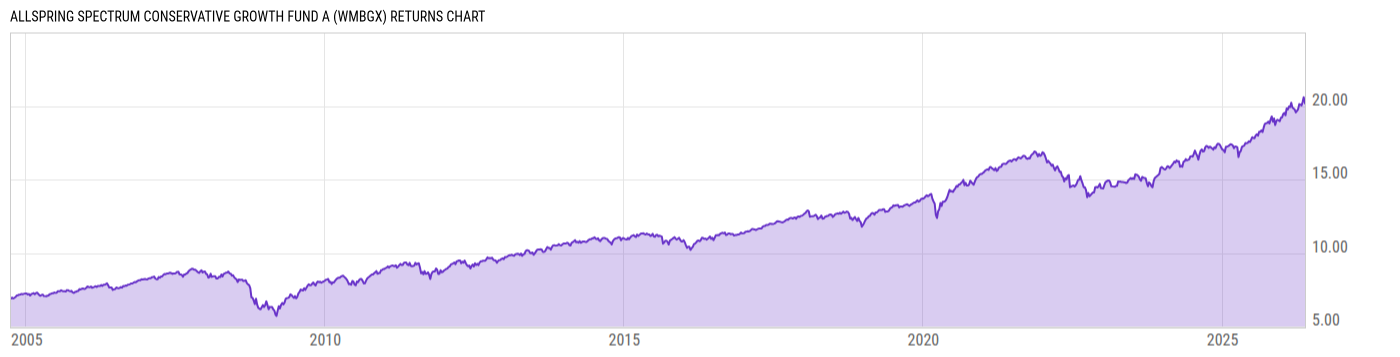 Returns Chart