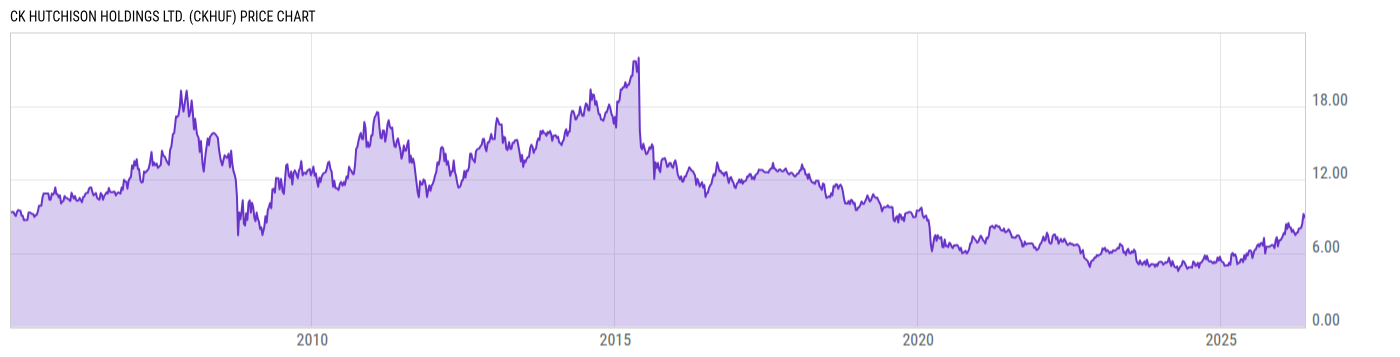Price Chart