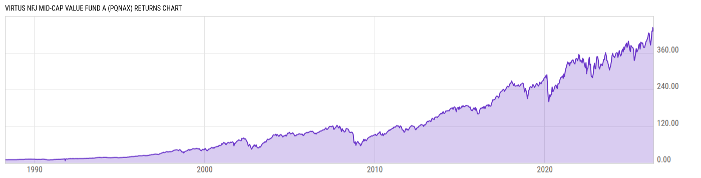 Returns Chart