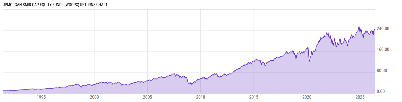 Returns Chart