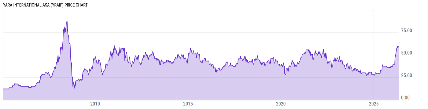 Price Chart